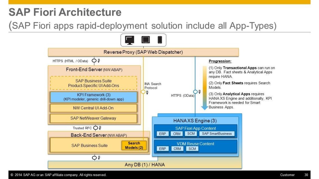 Why SAP FIORI is here to rule and shouldn t be ignored 