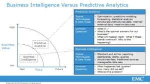 Difference between Big Data Analytics and Statistical Predictive Modeling