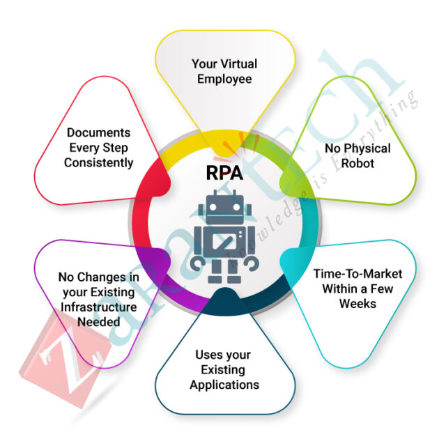 An Introduction To Robotic Process Automation | Zarantech