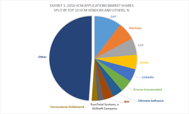 Why Workday is a Major Threat to SAP | Zarantech