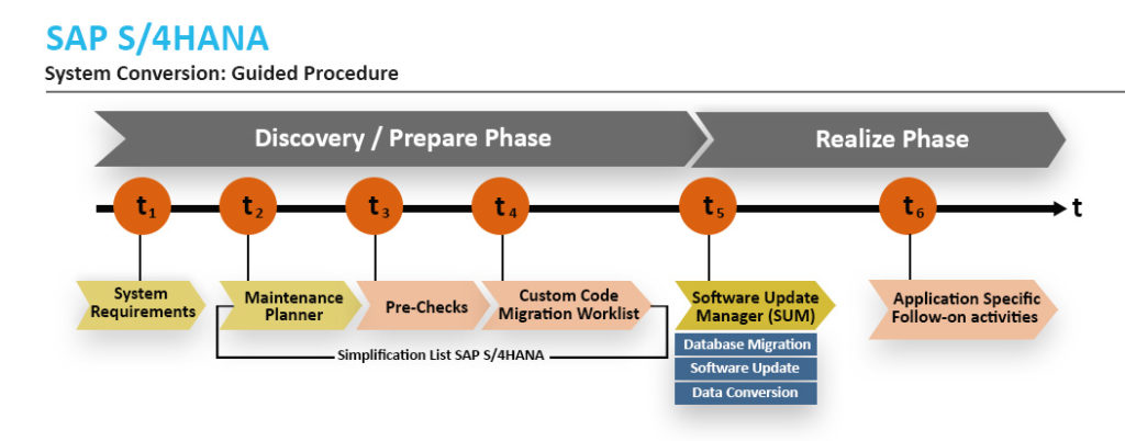 Conversion From ECC To SAP S/4HANA | Zarantech