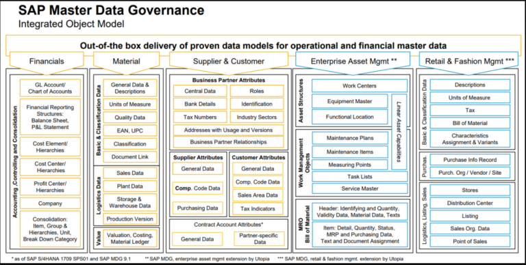 what-is-sap-master-data-governance-mdg-benefits-objectives