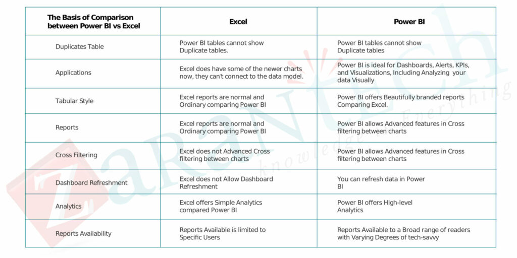 Power BI Vs Excel Zarantech